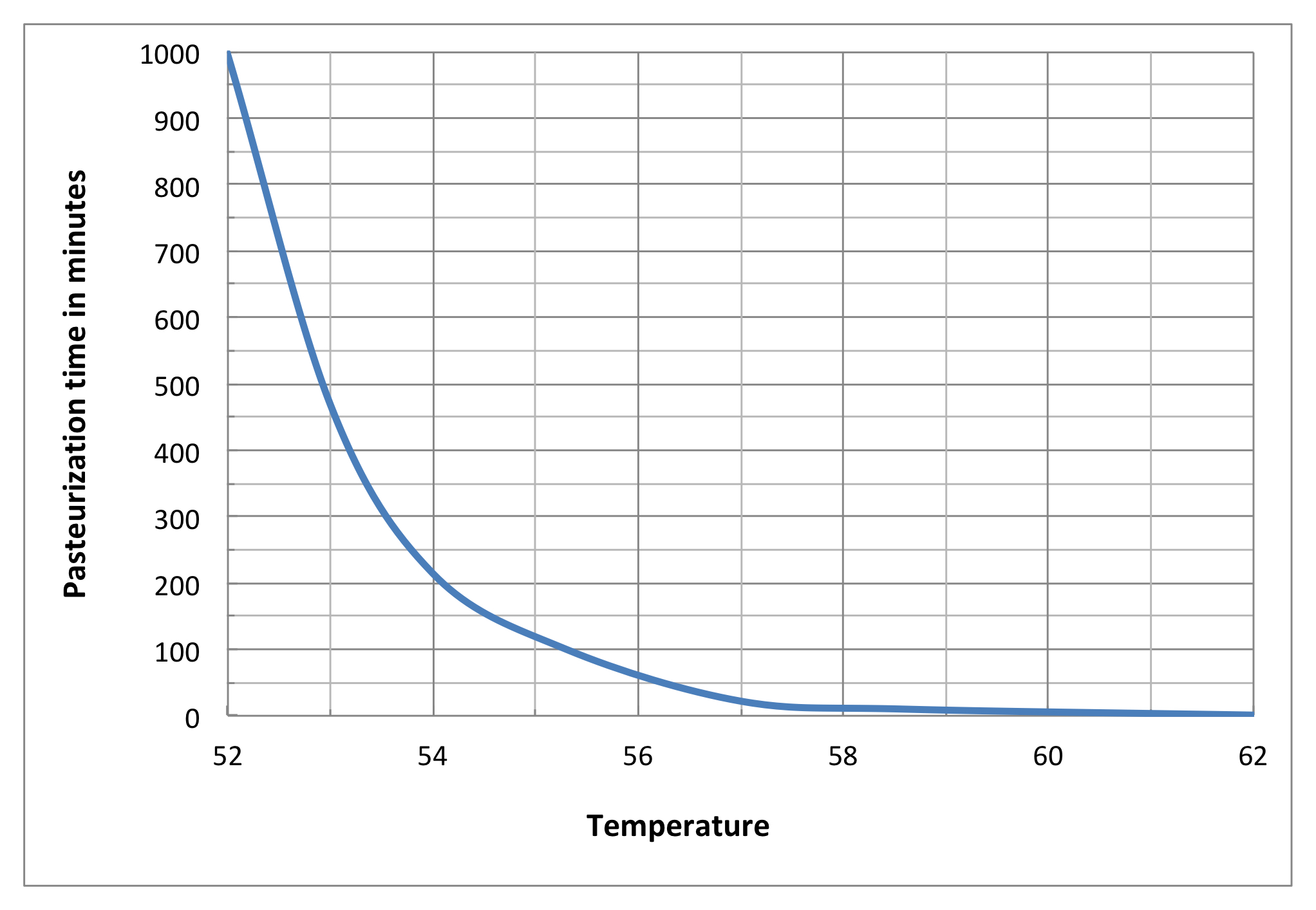 pasteurization time and temperature chart